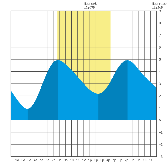 Longview tide chart for Wednesday, December 10, 2025