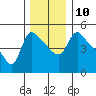 Longview tide chart for Wednesday, December 10, 2025