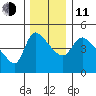 Longview tide chart for Thursday, December 11, 2025