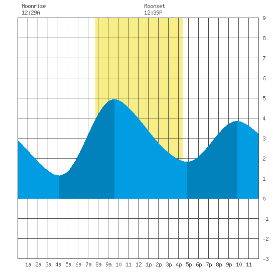 Longview tide chart for Friday, December 12, 2025