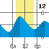 Longview tide chart for Friday, December 12, 2025