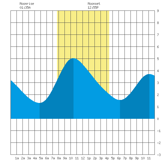 Longview tide chart for Saturday, December 13, 2025