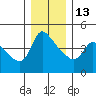 Longview tide chart for Saturday, December 13, 2025
