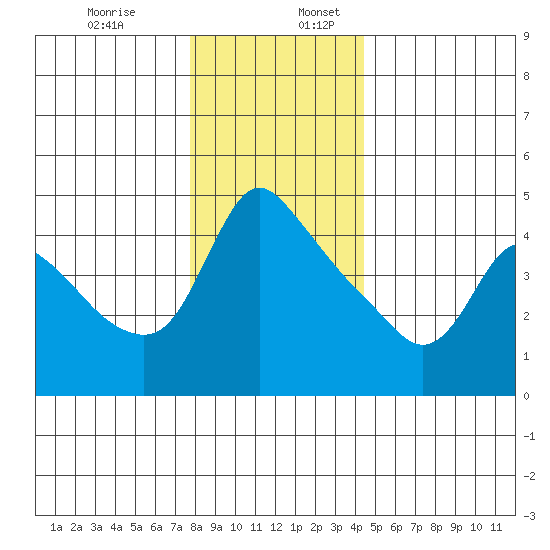 Longview tide chart for Sunday, December 14, 2025