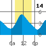 Longview tide chart for Sunday, December 14, 2025