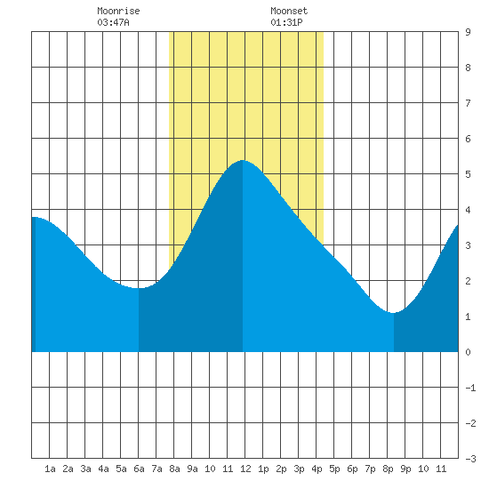 Longview tide chart for Monday, December 15, 2025