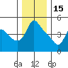 Longview tide chart for Monday, December 15, 2025