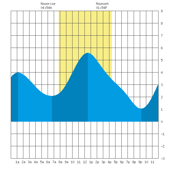 Longview tide chart for Tuesday, December 16, 2025