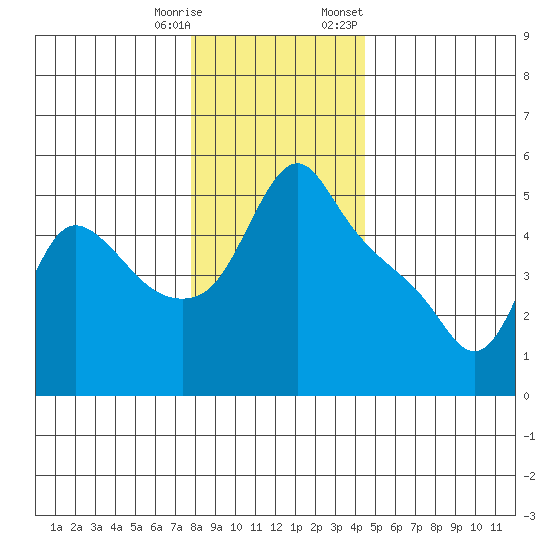 Longview tide chart for Wednesday, December 17, 2025