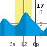 Longview tide chart for Wednesday, December 17, 2025