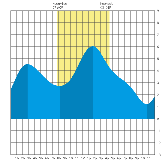Longview tide chart for Thursday, December 18, 2025