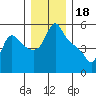 Longview tide chart for Thursday, December 18, 2025