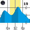 Longview tide chart for Friday, December 19, 2025