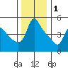 Longview tide chart for Monday, December 1, 2025