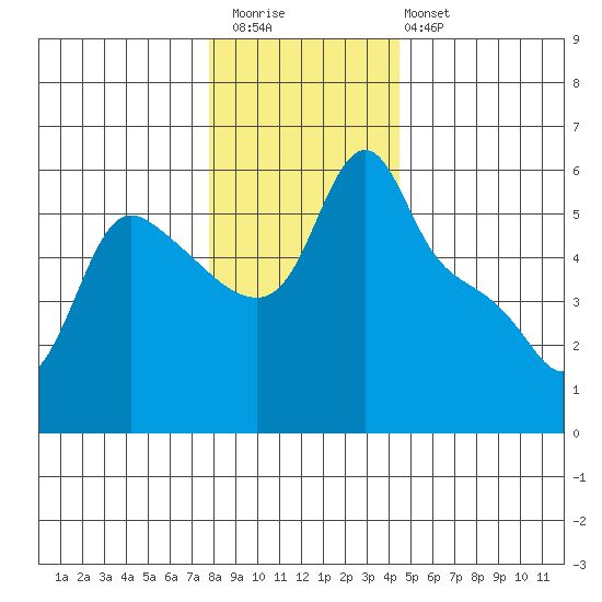 Longview tide chart for Saturday, December 20, 2025