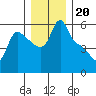 Longview tide chart for Saturday, December 20, 2025