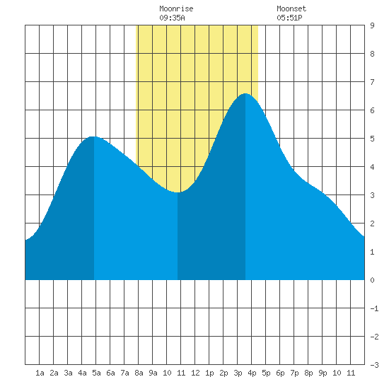 Longview tide chart for Sunday, December 21, 2025