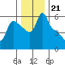 Longview tide chart for Sunday, December 21, 2025