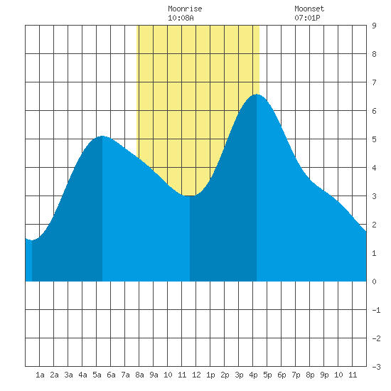 Longview tide chart for Monday, December 22, 2025