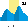 Longview tide chart for Monday, December 22, 2025