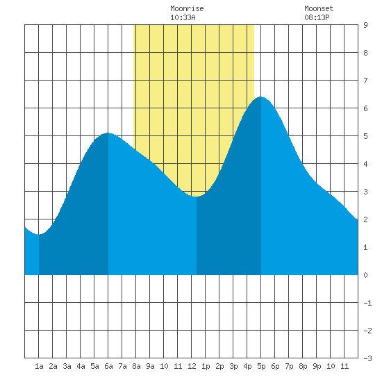Longview tide chart for Tuesday, December 23, 2025