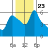 Longview tide chart for Tuesday, December 23, 2025
