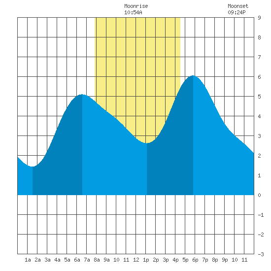 Longview tide chart for Wednesday, December 24, 2025