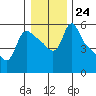 Longview tide chart for Wednesday, December 24, 2025