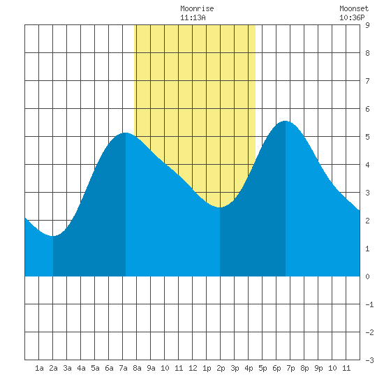 Longview tide chart for Thursday, December 25, 2025