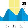 Longview tide chart for Thursday, December 25, 2025