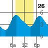 Longview tide chart for Friday, December 26, 2025