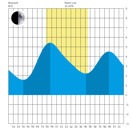 Longview tide chart for Saturday, December 27, 2025