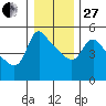Longview tide chart for Saturday, December 27, 2025