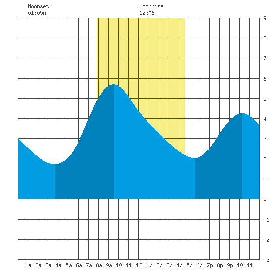 Longview tide chart for Sunday, December 28, 2025