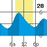Longview tide chart for Sunday, December 28, 2025