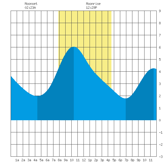 Longview tide chart for Monday, December 29, 2025