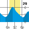 Longview tide chart for Monday, December 29, 2025