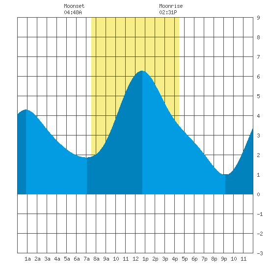 Longview tide chart for Tuesday, December 2, 2025