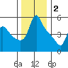 Longview tide chart for Tuesday, December 2, 2025