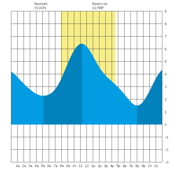 Longview tide chart for Tuesday, December 30, 2025