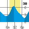 Longview tide chart for Tuesday, December 30, 2025