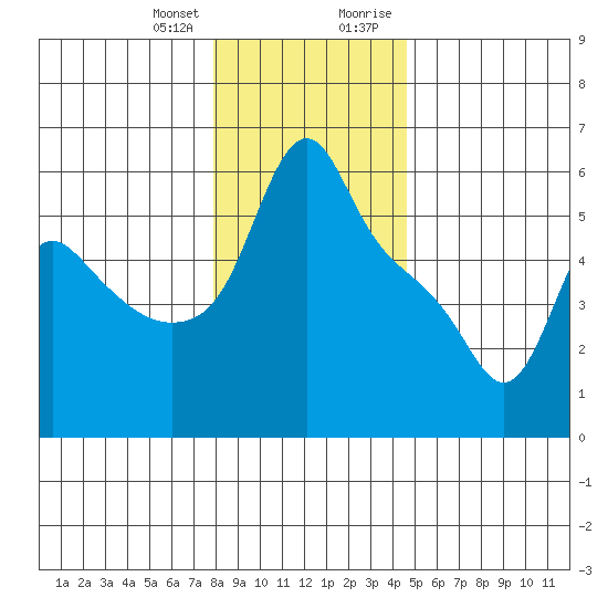 Longview tide chart for Wednesday, December 31, 2025