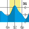 Longview tide chart for Wednesday, December 31, 2025