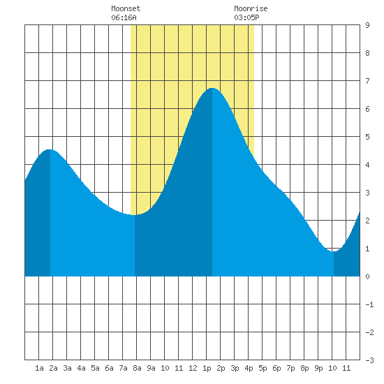 Longview tide chart for Wednesday, December 3, 2025