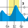Longview tide chart for Wednesday, December 3, 2025