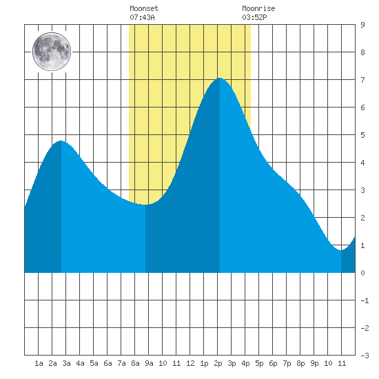 Longview tide chart for Thursday, December 4, 2025