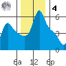 Longview tide chart for Thursday, December 4, 2025