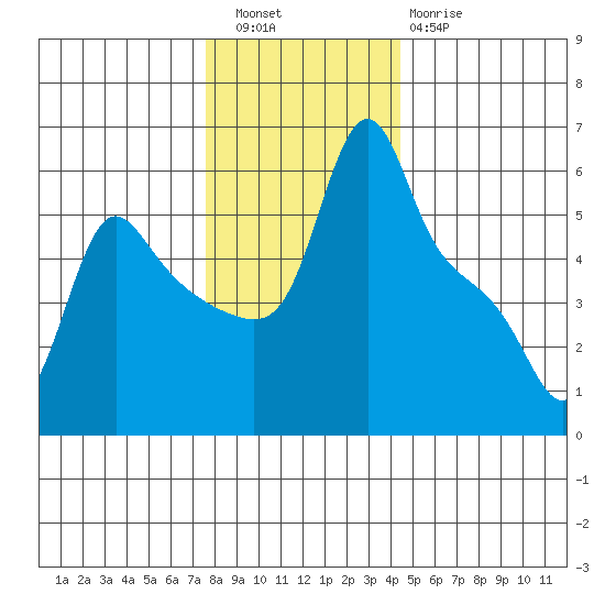 Longview tide chart for Friday, December 5, 2025