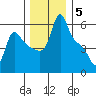 Longview tide chart for Friday, December 5, 2025