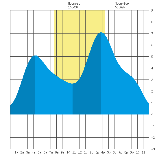 Longview tide chart for Saturday, December 6, 2025